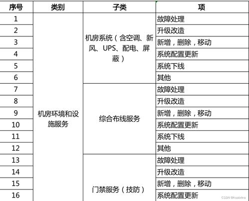 淺析IT運維中服務請求管理、變更管理，以及項目策劃與公關服務間的聯動與差異